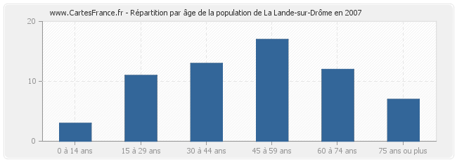 Répartition par âge de la population de La Lande-sur-Drôme en 2007